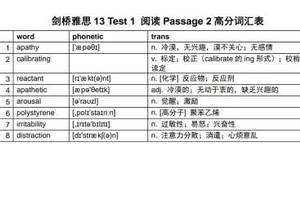 雅思剑桥剑13阅读词汇表 P1~P3